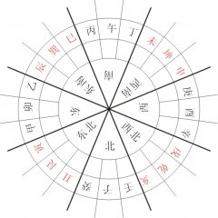 <b>风水学百科：二十四山</b>