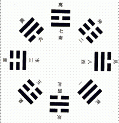 <b>后天八卦</b>