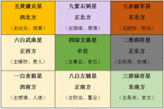 2023年九宫飞星图详解和化解方法  兔年家居风水吉凶方位图解