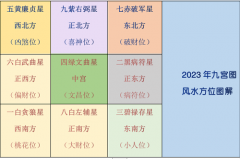 李居明2023年九宫图风水方位图解  癸卯兔年家居风水布置图